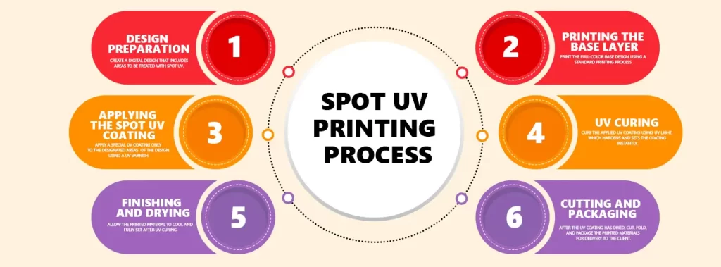 A visual representation of the spot UV printing process showcasing the steps involved in achieving a glossy finish on printed materials